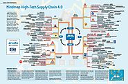 Mindmap High-Tech Supply Chain 4.0 - Supply Chain Movement