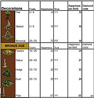 Forge of Empires Decorations Guide | The Stats You Need