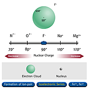 Atomic and Ionic Radii