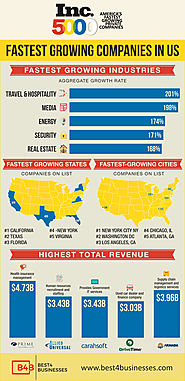 Inc 5000 to 5 Fastest growing Companies in USA| Infographic
