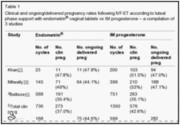 Luteal Phase Support in assisted reproductive technology treatment: focus on Endometrin® (progesterone) vaginal insert