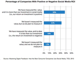 ROI Europa Asien Nord America : Social Media - Are Companies Getting a Positive ROI From Social Media? : MarketingPro...
