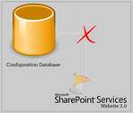 Ideal way to overcome Error "Cannot connect to the configuration database"