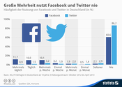 Nutzung von sozialen Netzwerken in Deutschland.