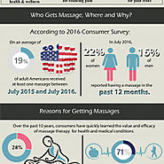 Consumer Views & Importance of Massage Therapy | Visual.ly