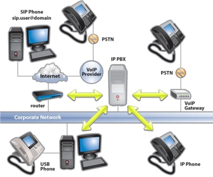 IP PBX Dubai Installation and Maintenance Experts of the PABX System