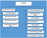 Samsung Organizational Structure: Divisional according to Product Types - Research Methodology