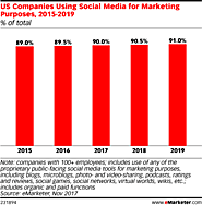 Is Organic Social Media Marketing Still Relevant? - eMarketer
