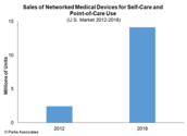 Dyman Review: Park Associates, Networked Medical Devices to exceed 14 million unit sales in 2018