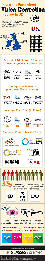 Interesting Facts About Vision Correction Industry in UK.