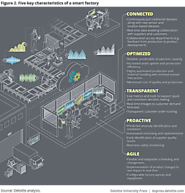 Industry 4.0, smart factory, and connected manufacturing | Deloitte University Press