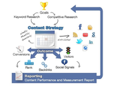 Why an Optimized Content Strategy is Crucial for Social & Search