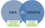 How to Turn Data & Creativity Into Great Content in 3 Steps