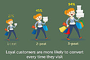 Loyalty Rewards Programs: Right for Your Brand? | Marketing Infographic