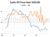 Seattle Bubble