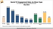 1 in 6 TV Viewers Said to Share Content About Shows Online