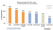 Below Average Cost per Lead for Conference and Tradeshow over other marketing channels, and how to fix it