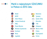 WOŚP, Rafaello i Ptasie Mleczko najsilniejszymi markami 2013 r. - Brand Asset Valuator - Wiadomości - Marketing przy ...