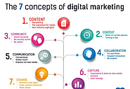 Concepts of Digital Marketing