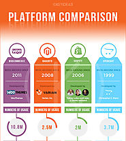 How to select the best platform for your e-Commerce website? Choose the best ...