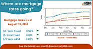 Today's mortgage rates | Current mortgage rates