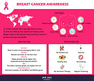 Breast cancer awareness | Symptoms | Risk factors | Prevention tips