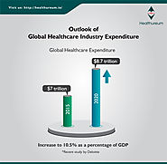 outlook of Global Healthcare IndustryExpenditure