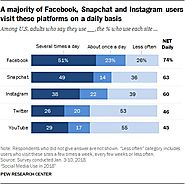Latest Pew Research Data Shows Snapchat Continues to Maintain Hold on Younger Audiences | Social Media Today