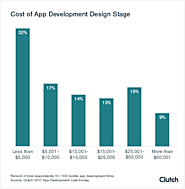 How Much Does It Cost to Develop an App: 2017 Survey | Clutch.co