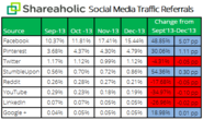 Fall of Guest Blogging, Facebook and Twitter Signals, Social Media Traffic, Speedlink 4:2014