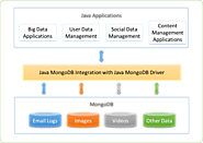 Learn how Mongodb scale your data model while integrating with Java