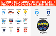 Numbers Of Years It Took For Each Product To Gain 50 Million Users.