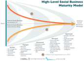 Social Business: In-Depth Exploration, Definitions & Applications