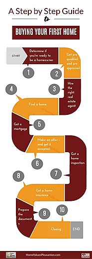 A Step by Step Guide to Buying Your First Home | Pleasanton Homes for sale