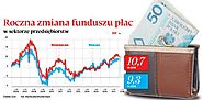 Coraz bliżej psychologicznej granicy. Statystyczna pensja to już prawie 5 tys. zł - gospodarka - Forsal.pl – Biznes, ...