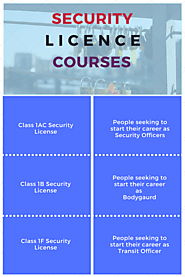 Security Licence Courses in Sydney