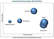Aerosol Valves Market by Type (Metered, and Continuous), End-use sector (Personal care, home care, Healthcare, Automo...