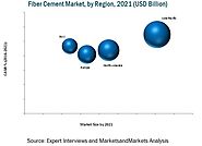 Fiber Cement Market worth 17.38 Billion USD by 2021