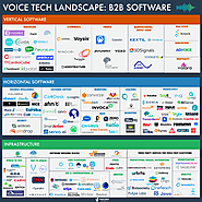 Voice Tech Landscape: 150+ Infrastructure, Horizontal and Vertical Startups Mapped and Analysed