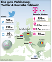 Telekom: Zusammenarbeit mit Twitter verkündet