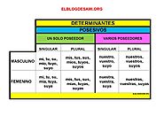 Determinantes Posesivos.