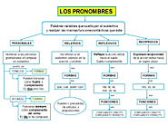 pronombres