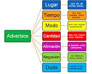 Adverbios