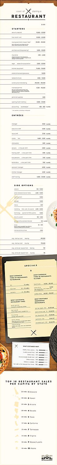 Costs of Starting a Restaurant