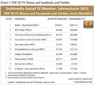 Social TV: RTL2-Sendungen dominieren Facebook