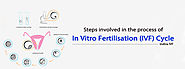 Steps involved in the process of IVF Treatment- Indira IVF
