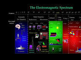 Technical Aspects of Electromagnetic Radiation - Larry Gust, Eng., BBEC, MBA