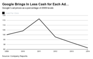 Google's Resilient Ad Business, in Two Charts