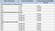 Different types of Concrete Mix Ratio