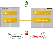 [Updated] Integrating Microsoft Dynamics CRM with SharePoint — Security